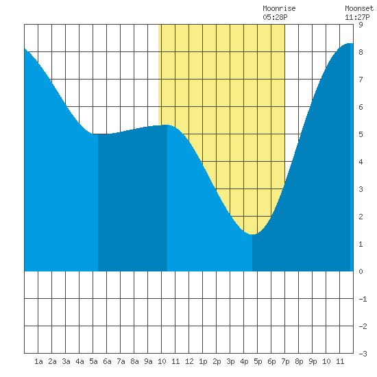 Black Rock tide chart for Tuesday, October 28, 2025