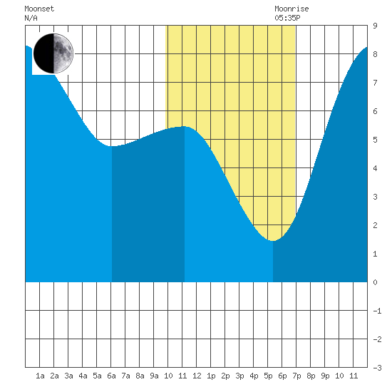 Black Rock tide chart for Wednesday, October 29, 2025