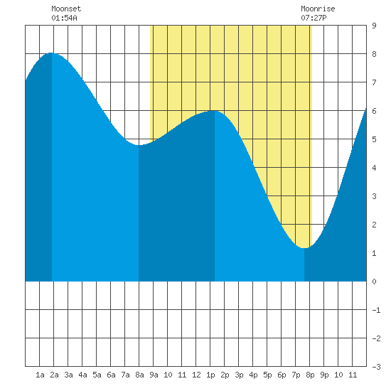 Black Rock tide chart for Thursday, October 2, 2025