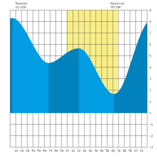 Black Rock tide chart for Thursday, October 30, 2025