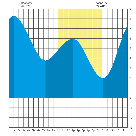 Black Rock tide chart for Friday, October 31, 2025