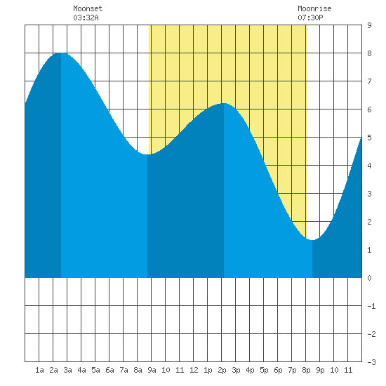 Black Rock tide chart for Friday, October 3, 2025