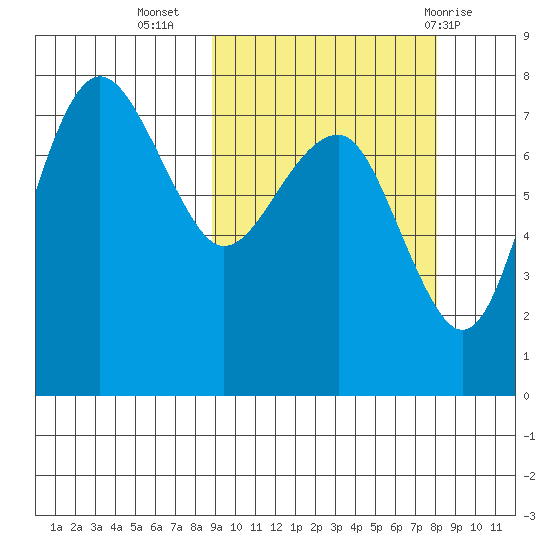 Black Rock tide chart for Saturday, October 4, 2025