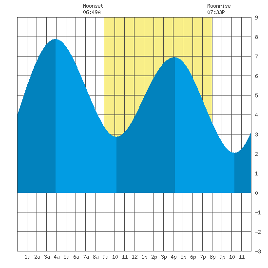 Black Rock tide chart for Sunday, October 5, 2025