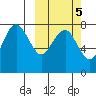 Black Rock tide chart for Sunday, October 5, 2025