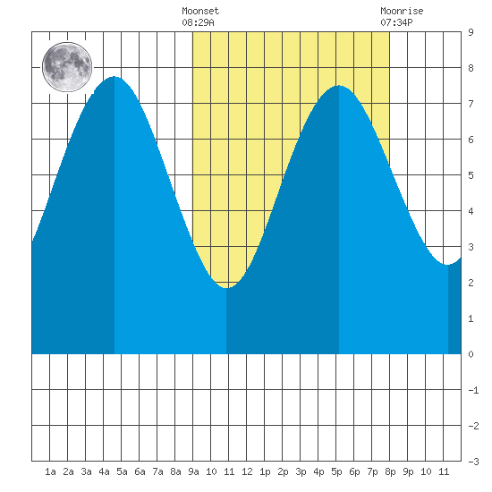 Black Rock tide chart for Monday, October 6, 2025