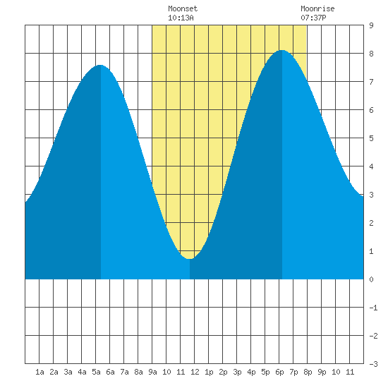 Black Rock tide chart for Tuesday, October 7, 2025