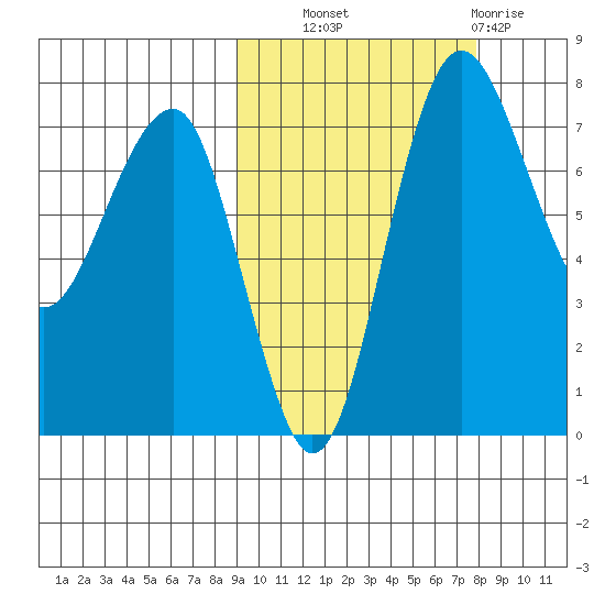 Black Rock tide chart for Wednesday, October 8, 2025
