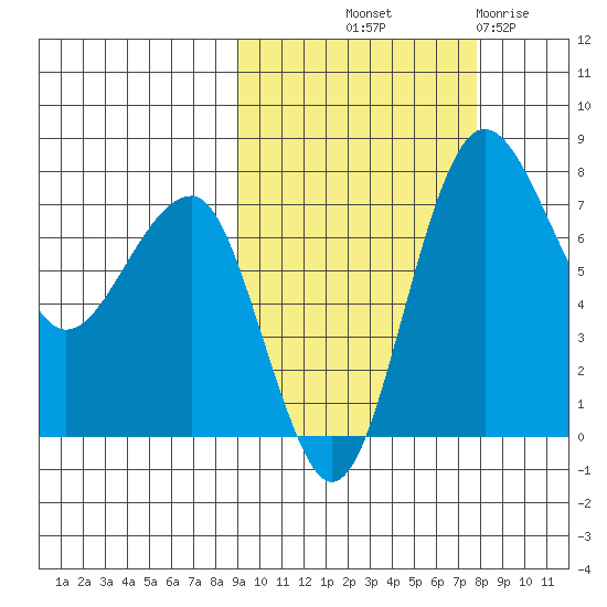 Black Rock tide chart for Thursday, October 9, 2025