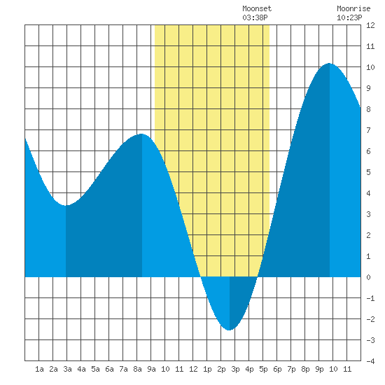 Black Rock tide chart for Monday, November 10, 2025