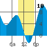 Black Rock tide chart for Monday, November 10, 2025