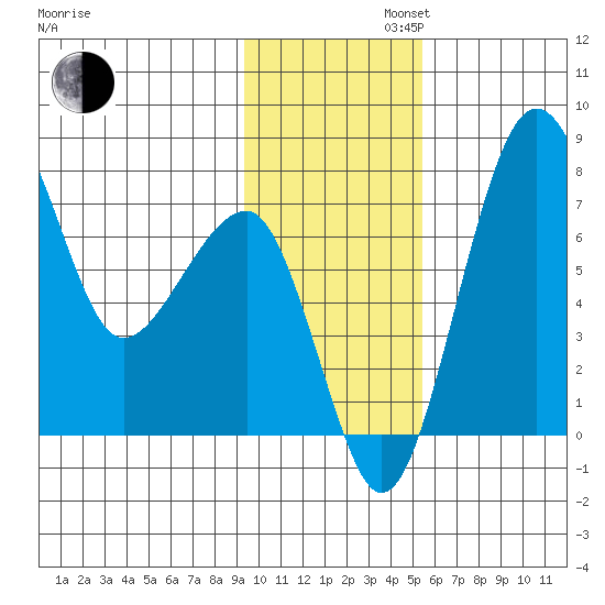Black Rock tide chart for Tuesday, November 11, 2025