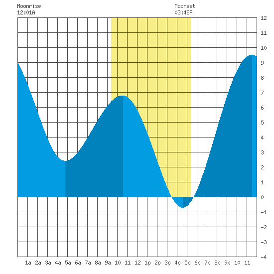 Black Rock tide chart for Wednesday, November 12, 2025