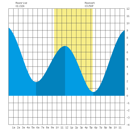 Black Rock tide chart for Thursday, November 13, 2025