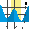 Black Rock tide chart for Thursday, November 13, 2025