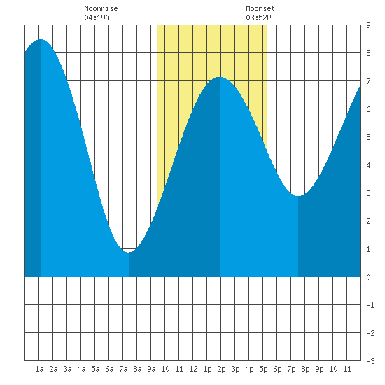 Black Rock tide chart for Saturday, November 15, 2025