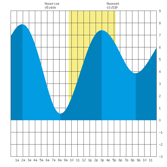 Black Rock tide chart for Sunday, November 16, 2025
