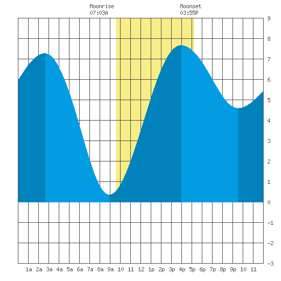 Black Rock tide chart for Monday, November 17, 2025
