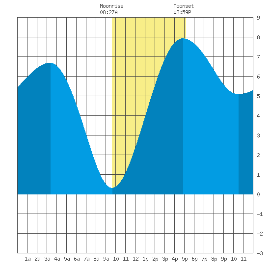Black Rock tide chart for Tuesday, November 18, 2025
