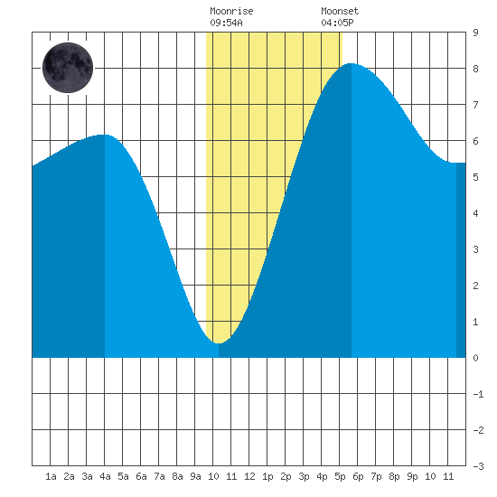 Black Rock tide chart for Wednesday, November 19, 2025