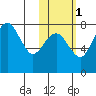 Black Rock tide chart for Saturday, November 1, 2025