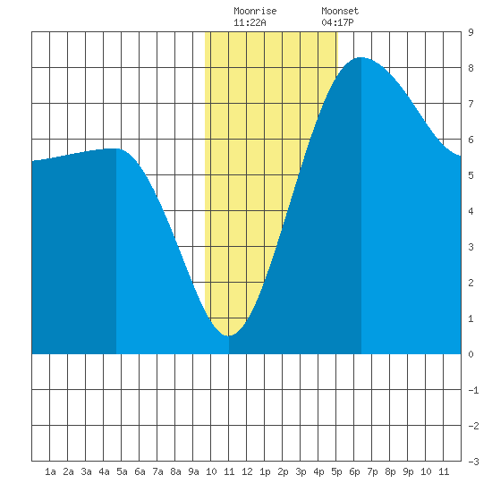 Black Rock tide chart for Thursday, November 20, 2025