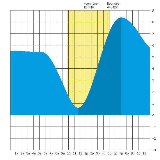 Black Rock tide chart for Friday, November 21, 2025