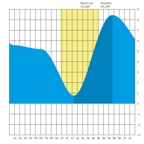Black Rock tide chart for Saturday, November 22, 2025