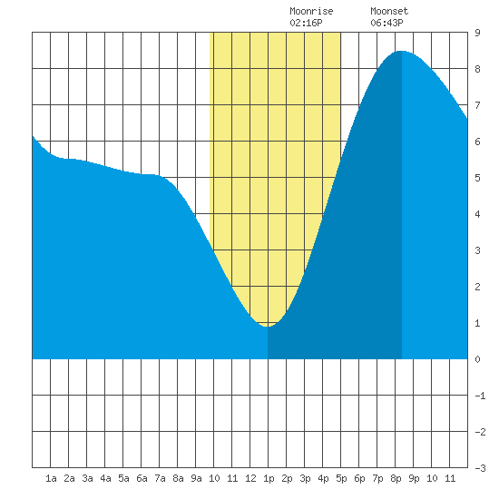 Black Rock tide chart for Sunday, November 23, 2025
