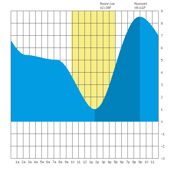 Black Rock tide chart for Monday, November 24, 2025