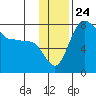 Black Rock tide chart for Monday, November 24, 2025