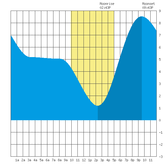 Black Rock tide chart for Tuesday, November 25, 2025