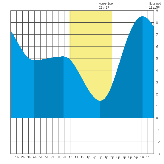 Black Rock tide chart for Wednesday, November 26, 2025
