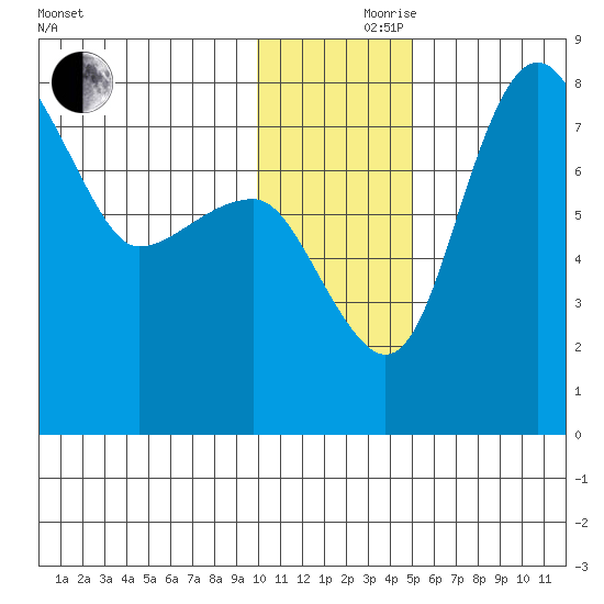 Black Rock tide chart for Thursday, November 27, 2025