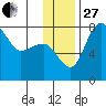Black Rock tide chart for Thursday, November 27, 2025