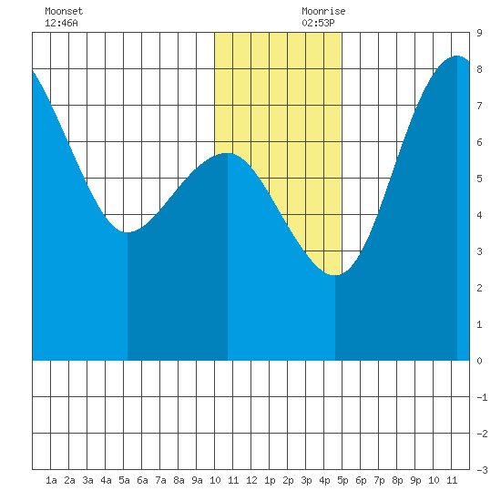 Black Rock tide chart for Friday, November 28, 2025