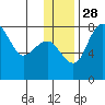 Black Rock tide chart for Friday, November 28, 2025
