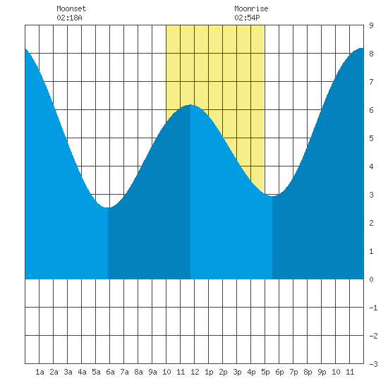 Black Rock tide chart for Saturday, November 29, 2025