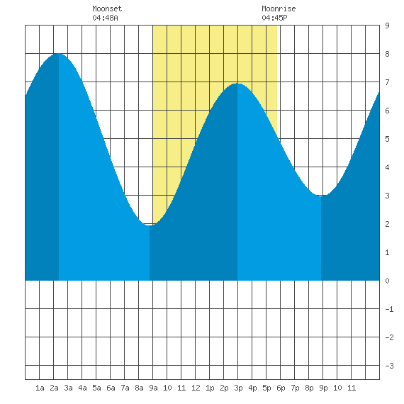 Black Rock tide chart for Sunday, November 2, 2025