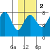Black Rock tide chart for Sunday, November 2, 2025