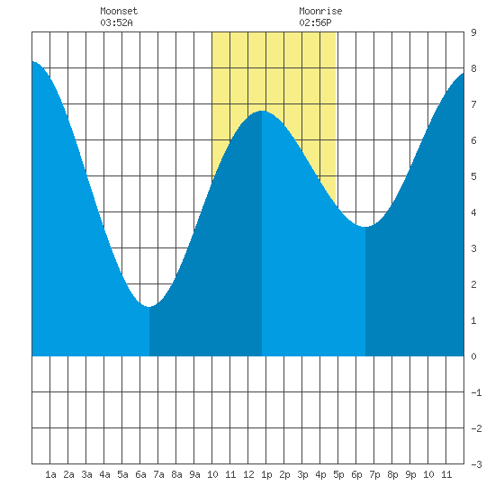 Black Rock tide chart for Sunday, November 30, 2025