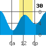 Black Rock tide chart for Sunday, November 30, 2025