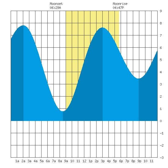Black Rock tide chart for Monday, November 3, 2025