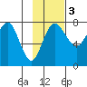 Black Rock tide chart for Monday, November 3, 2025