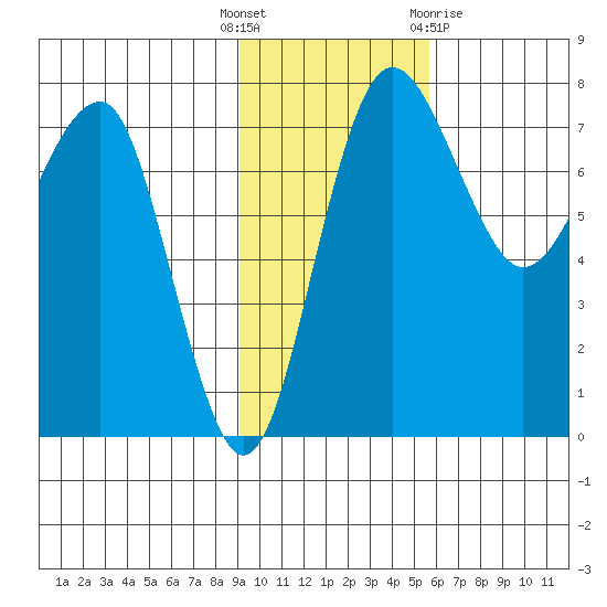 Black Rock tide chart for Tuesday, November 4, 2025