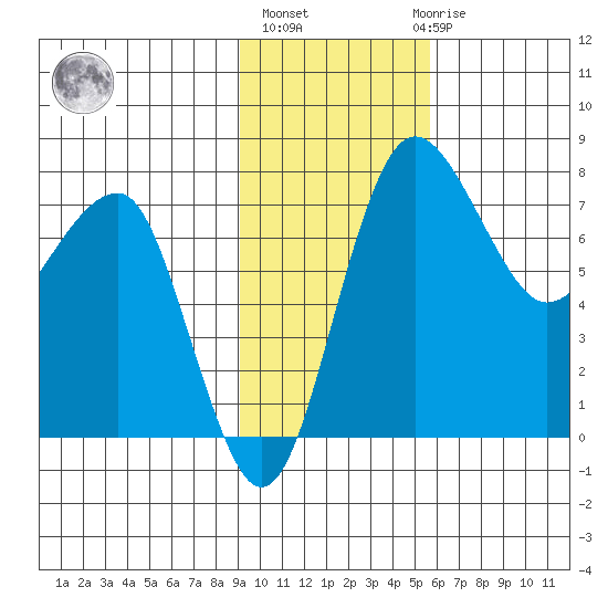Black Rock tide chart for Wednesday, November 5, 2025