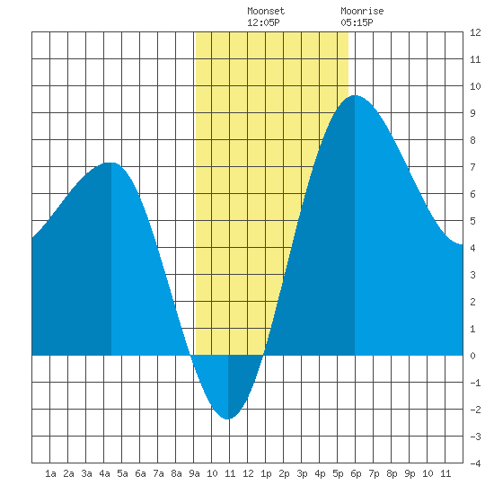 Black Rock tide chart for Thursday, November 6, 2025