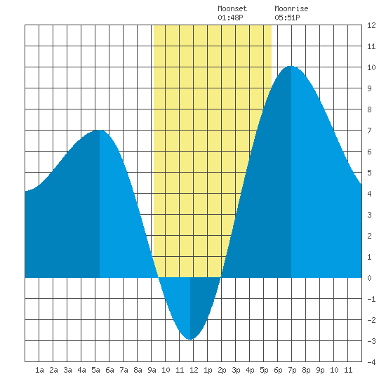 Black Rock tide chart for Friday, November 7, 2025