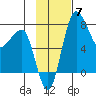 Black Rock tide chart for Friday, November 7, 2025