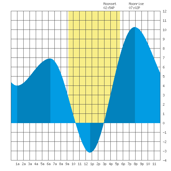 Black Rock tide chart for Saturday, November 8, 2025